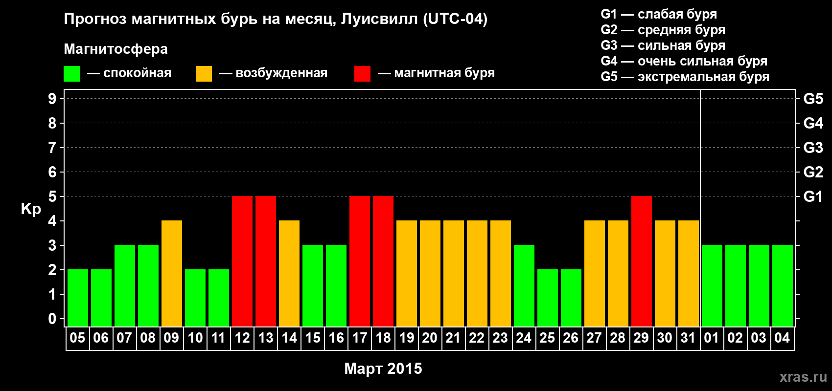 Прогноз максимального суточного геомагнитного индекса Kp на <b>1 месяц</b> (31 день) <b>с 05 марта по 04 апреля 2015 г</b>