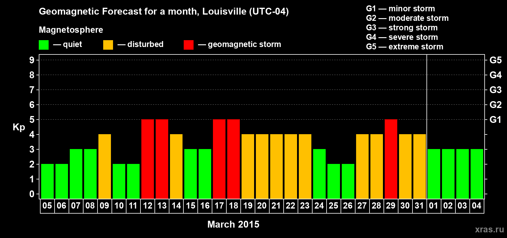 Forecast of the daily maximal value of geomagnetic index Kp for <b>1 month</b> (31 days) <b>from Mar 05, 2015 to Apr 04, 2015</b>
