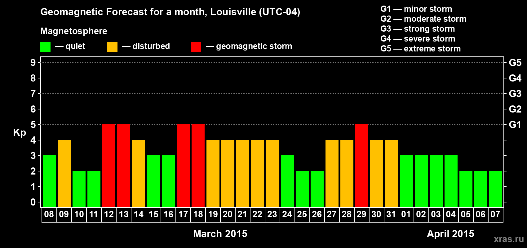 Forecast of the daily maximal value of geomagnetic index Kp for <b>1 month</b> (31 days) <b>from Mar 08, 2015 to Apr 07, 2015</b>