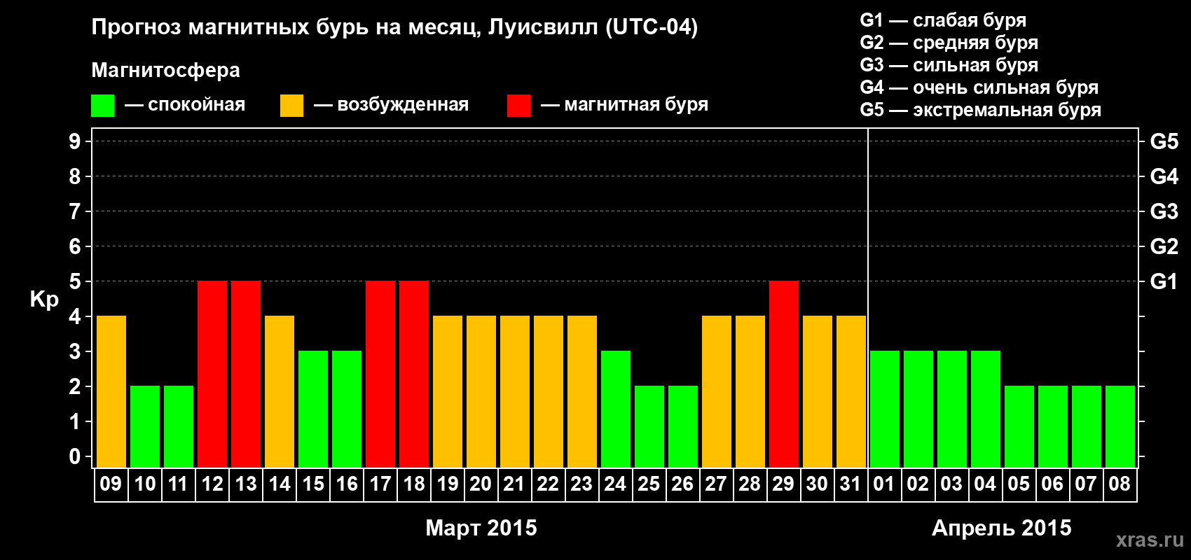 Прогноз максимального суточного геомагнитного индекса Kp на <b>1 месяц</b> (31 день) <b>с 09 марта по 08 апреля 2015 г</b>