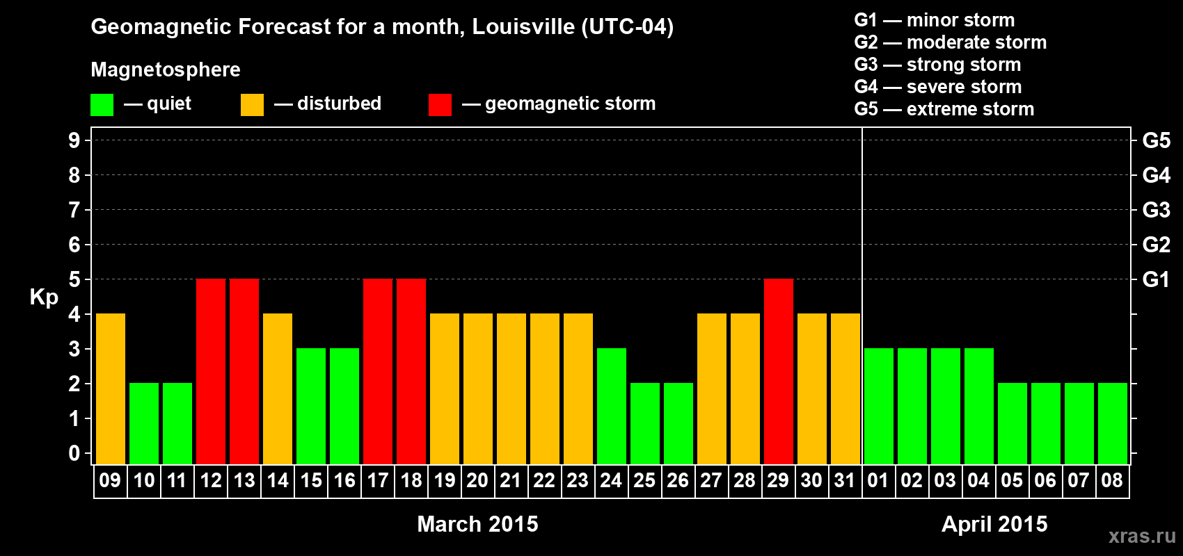 Forecast of the daily maximal value of geomagnetic index Kp for <b>1 month</b> (31 days) <b>from Mar 09, 2015 to Apr 08, 2015</b>