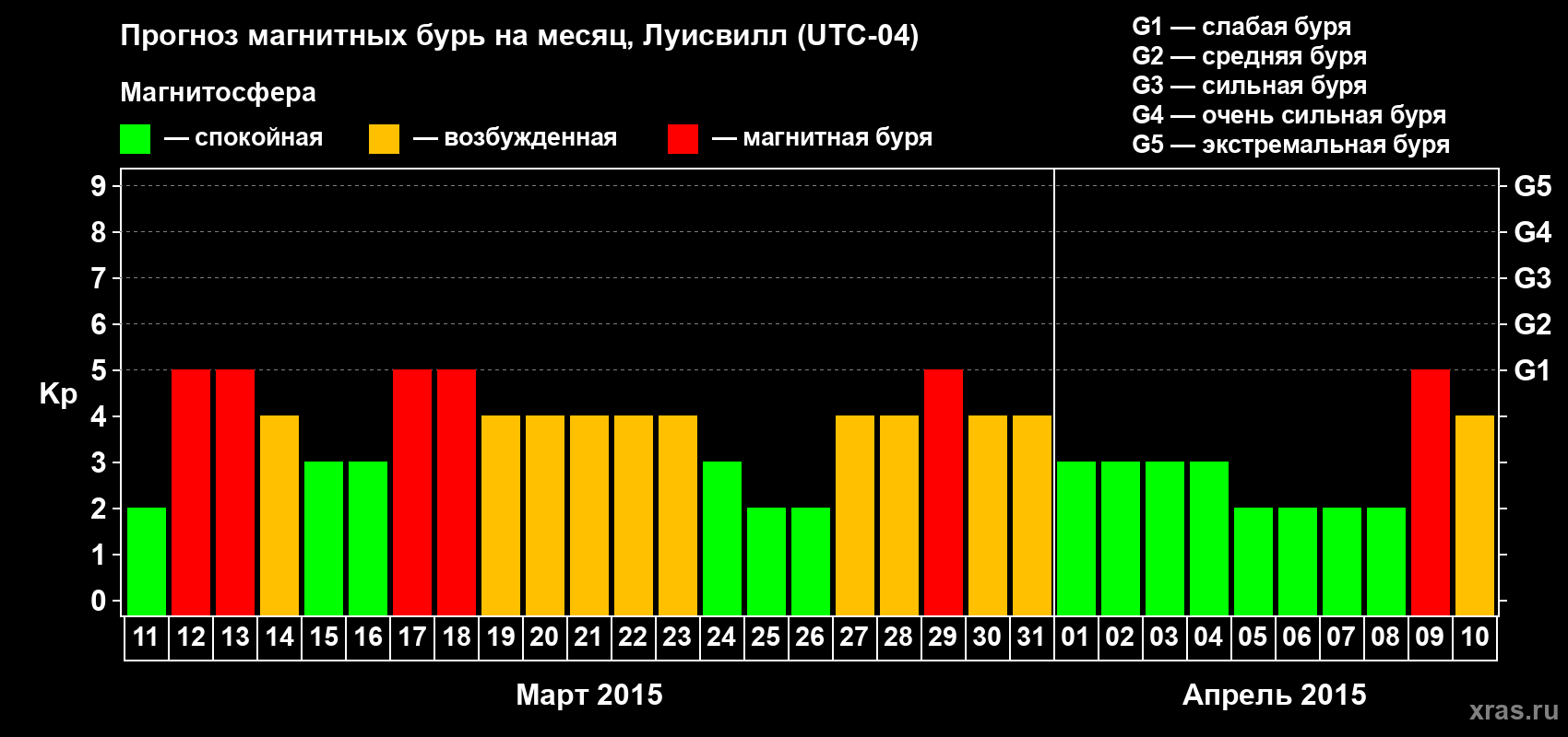 Прогноз максимального суточного геомагнитного индекса Kp на <b>1 месяц</b> (31 день) <b>с 11 марта по 10 апреля 2015 г</b>