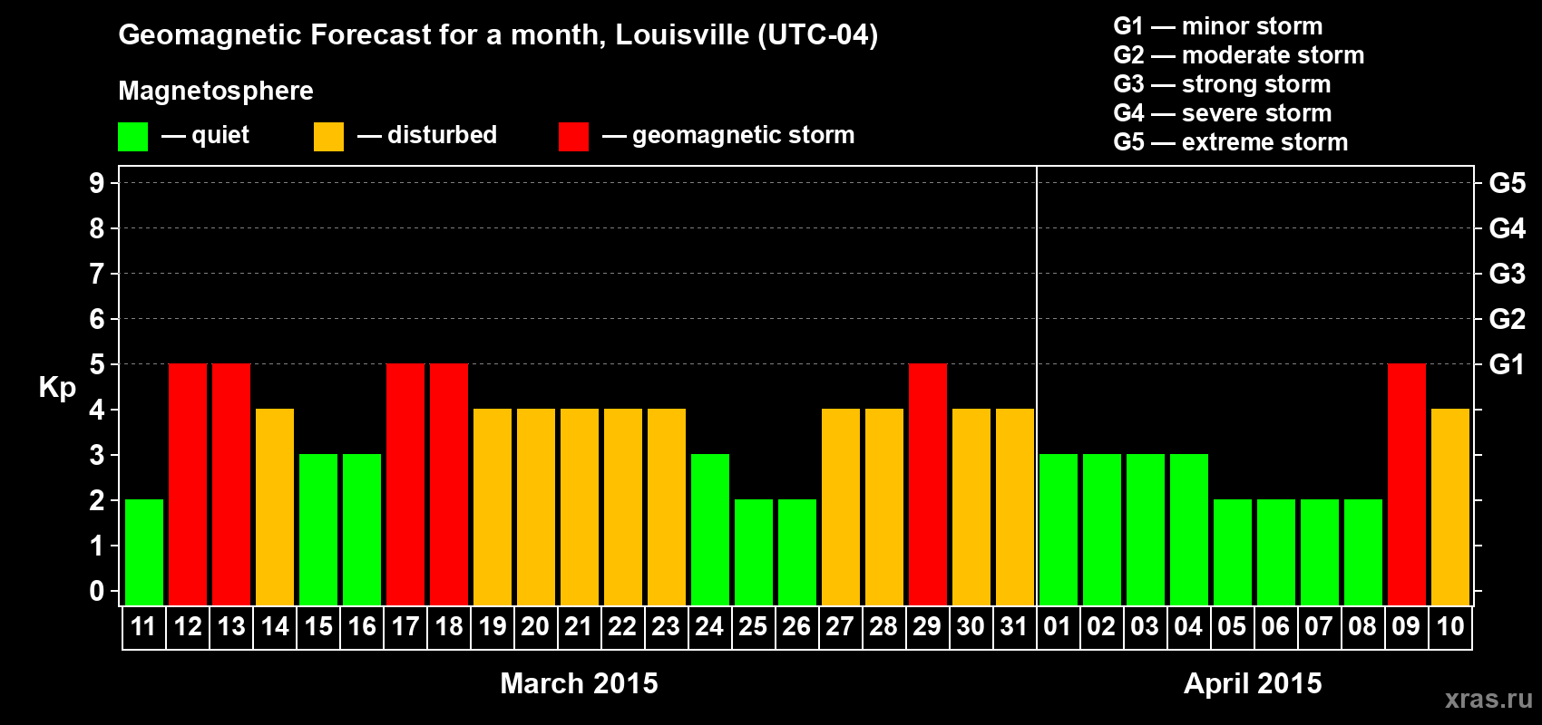 Forecast of the daily maximal value of geomagnetic index Kp for <b>1 month</b> (31 days) <b>from Mar 11, 2015 to Apr 10, 2015</b>