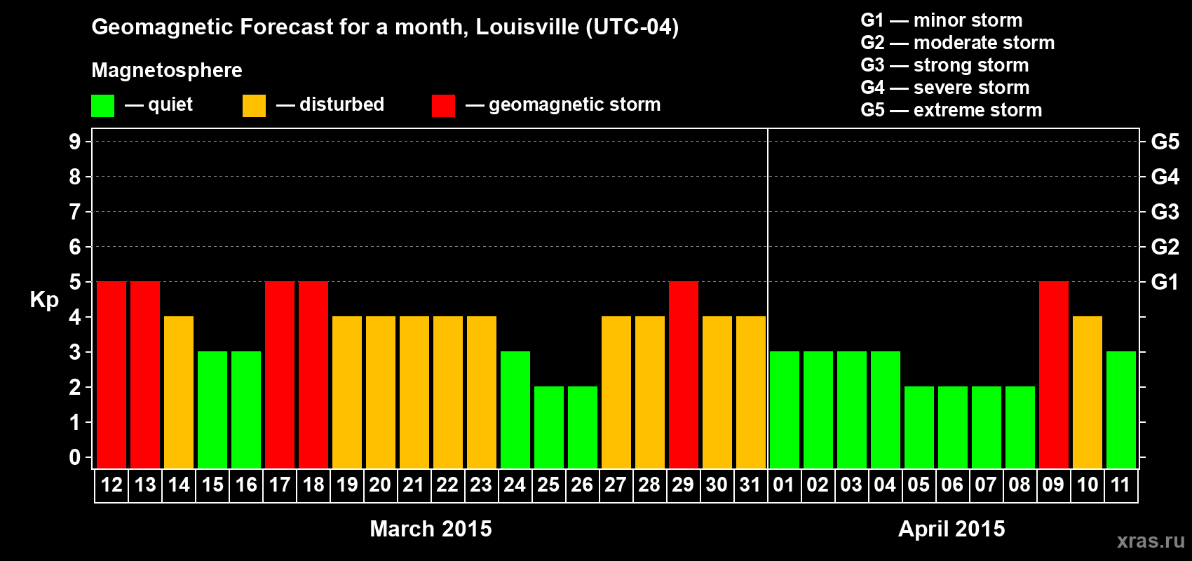 Forecast of the daily maximal value of geomagnetic index Kp for <b>1 month</b> (31 days) <b>from Mar 12, 2015 to Apr 11, 2015</b>