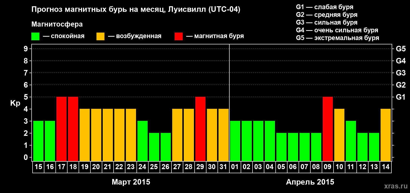 Прогноз максимального суточного геомагнитного индекса Kp на <b>1 месяц</b> (31 день) <b>с 15 марта по 14 апреля 2015 г</b>