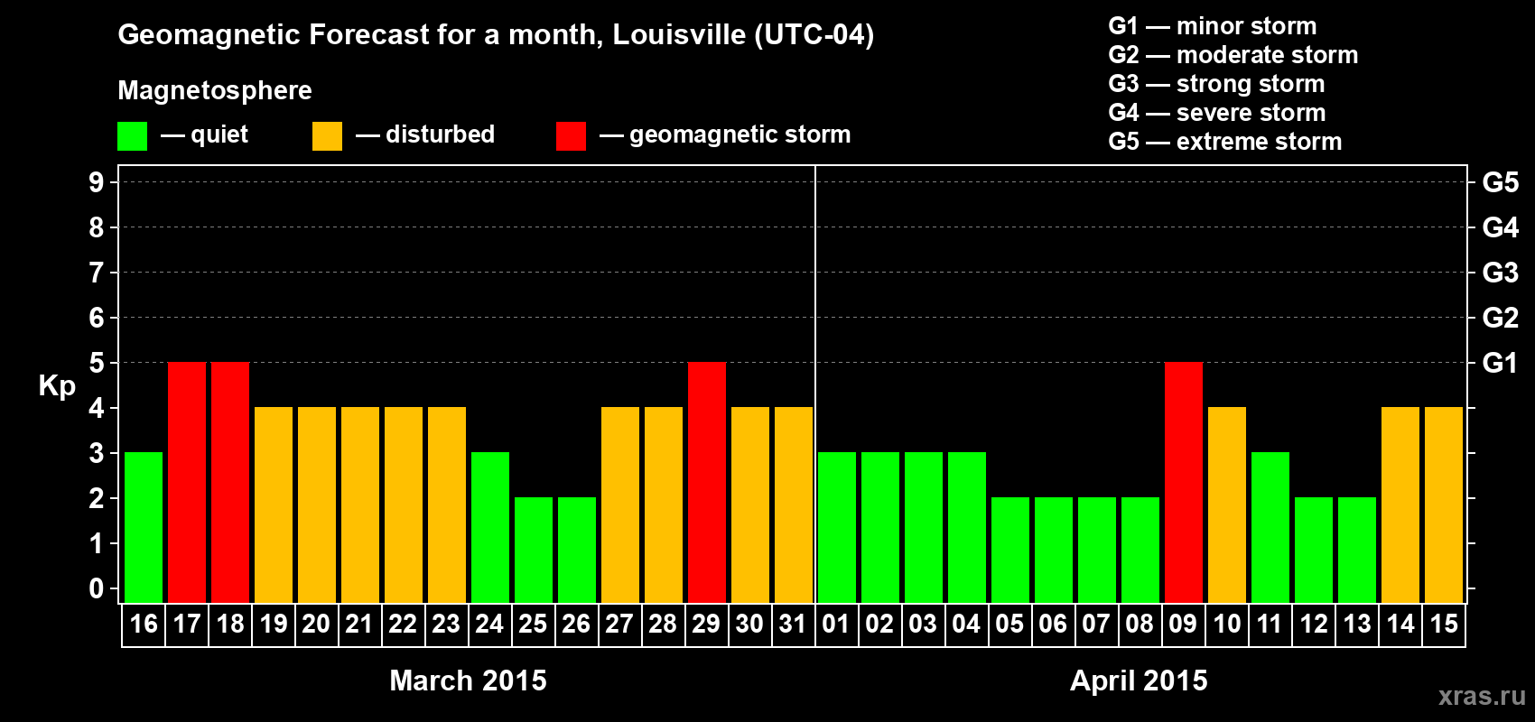 Forecast of the daily maximal value of geomagnetic index Kp for <b>1 month</b> (31 days) <b>from Mar 16, 2015 to Apr 15, 2015</b>
