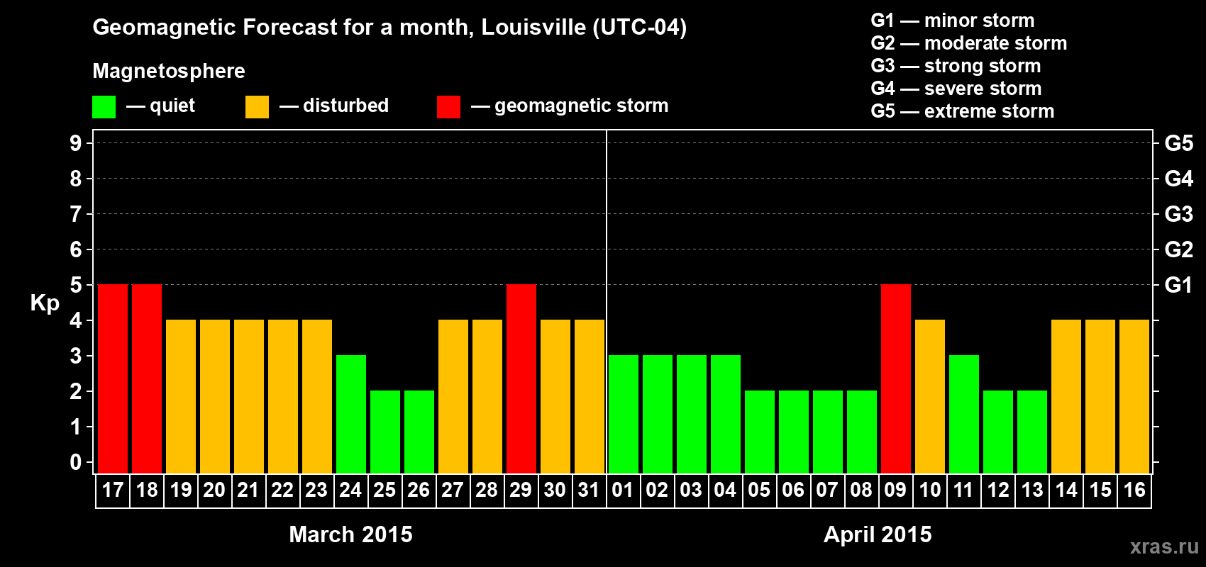 Forecast of the daily maximal value of geomagnetic index Kp for <b>1 month</b> (31 days) <b>from Mar 17, 2015 to Apr 16, 2015</b>