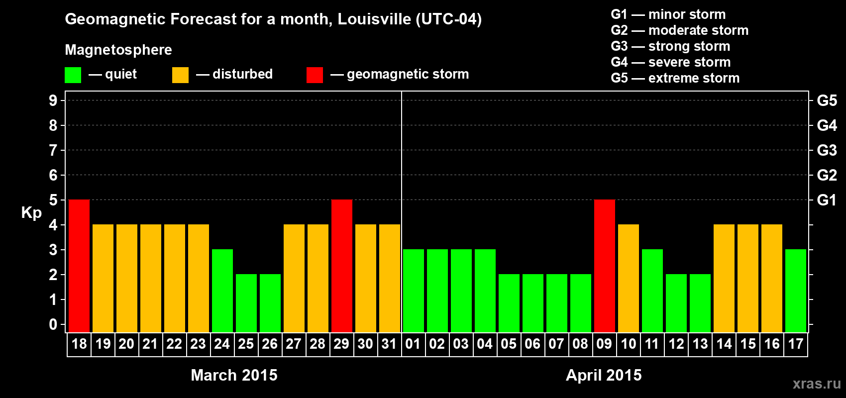 Forecast of the daily maximal value of geomagnetic index Kp for <b>1 month</b> (31 days) <b>from Mar 18, 2015 to Apr 17, 2015</b>
