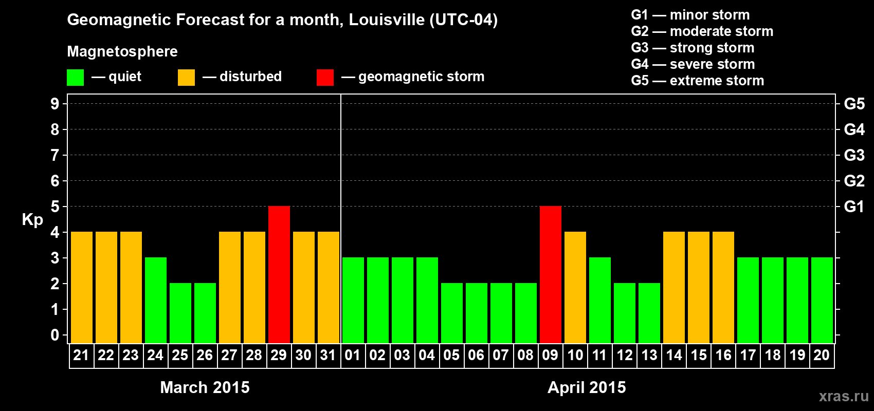 Forecast of the daily maximal value of geomagnetic index Kp for <b>1 month</b> (31 days) <b>from Mar 21, 2015 to Apr 20, 2015</b>