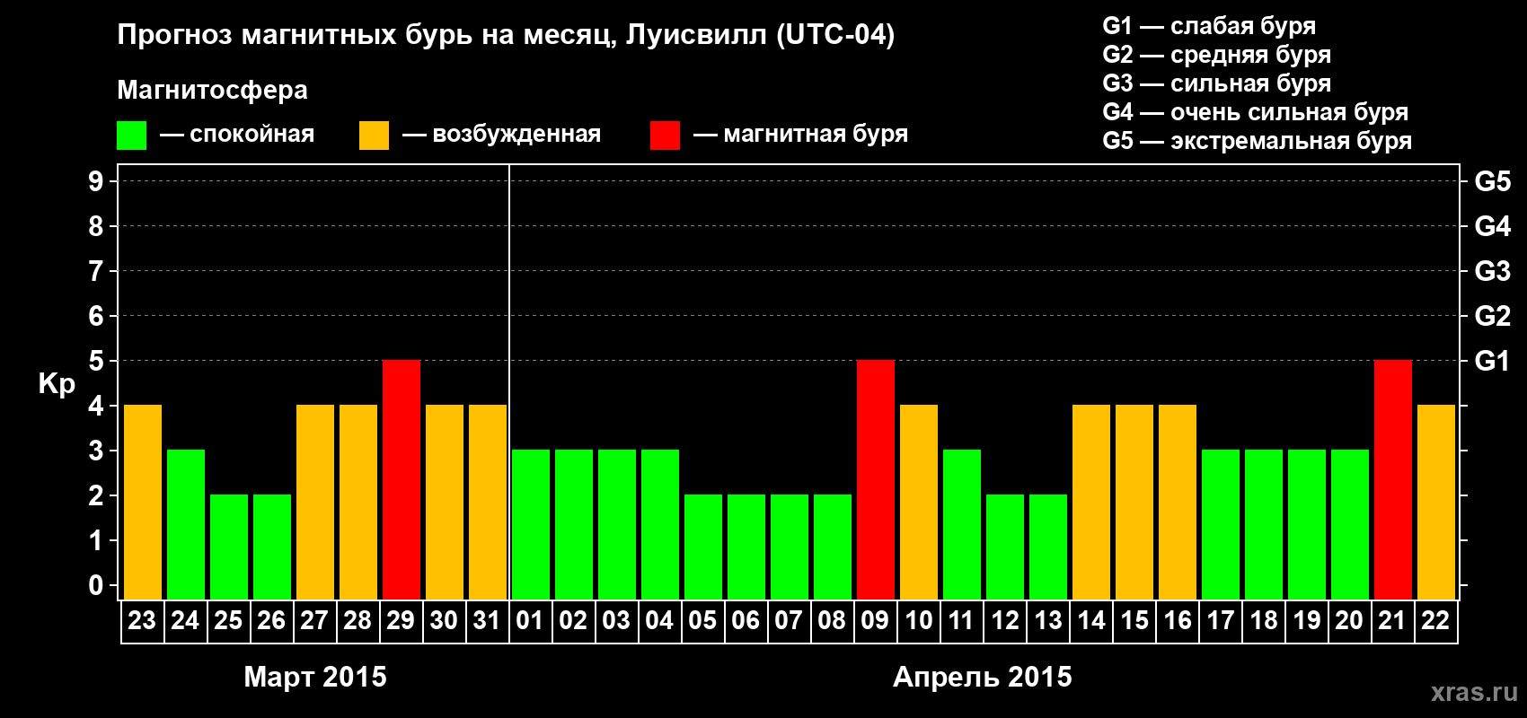 Прогноз максимального суточного геомагнитного индекса&nbsp;Kp на <b>1 месяц</b> (31 день) <b>с 23 марта по 22 апреля 2015 г</b>