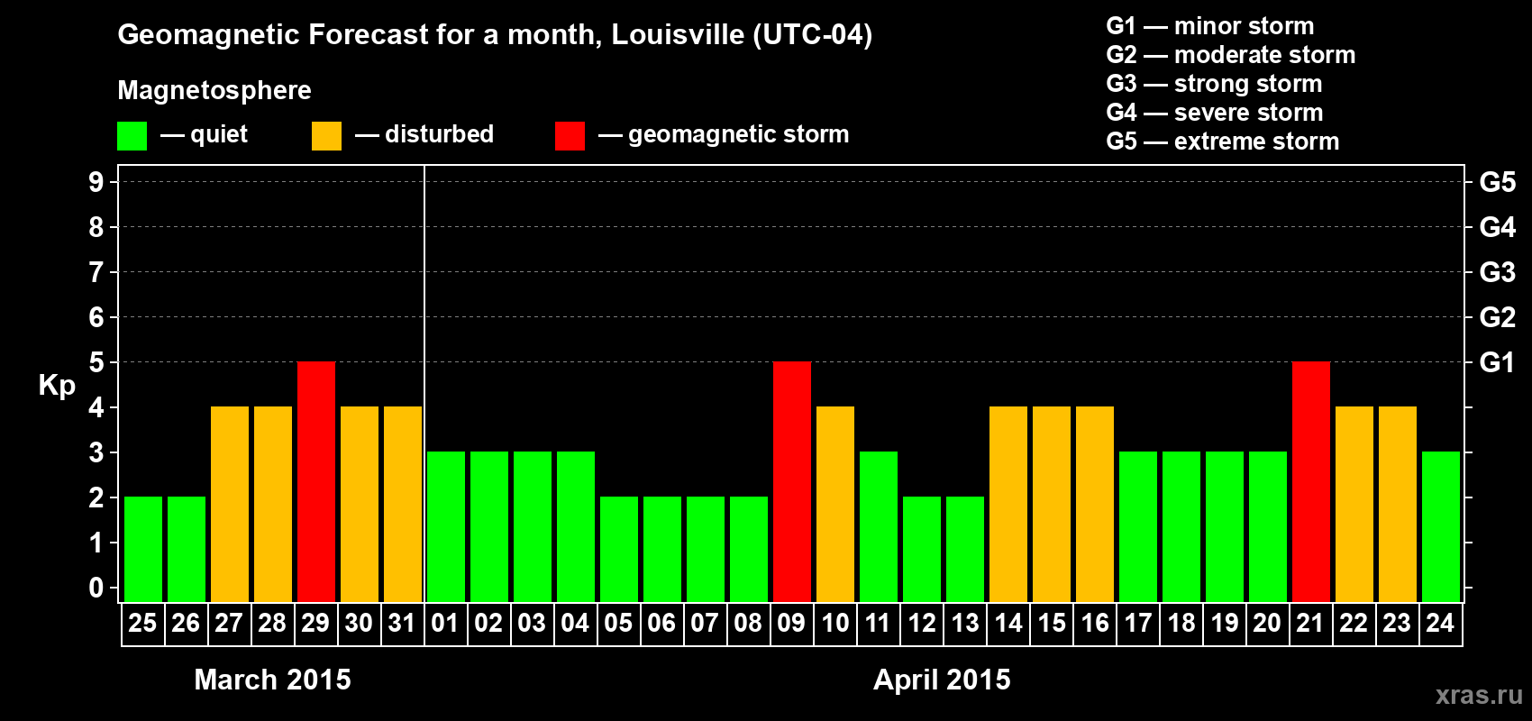 Forecast of the daily maximal value of geomagnetic index Kp for <b>1 month</b> (31 days) <b>from Mar 25, 2015 to Apr 24, 2015</b>