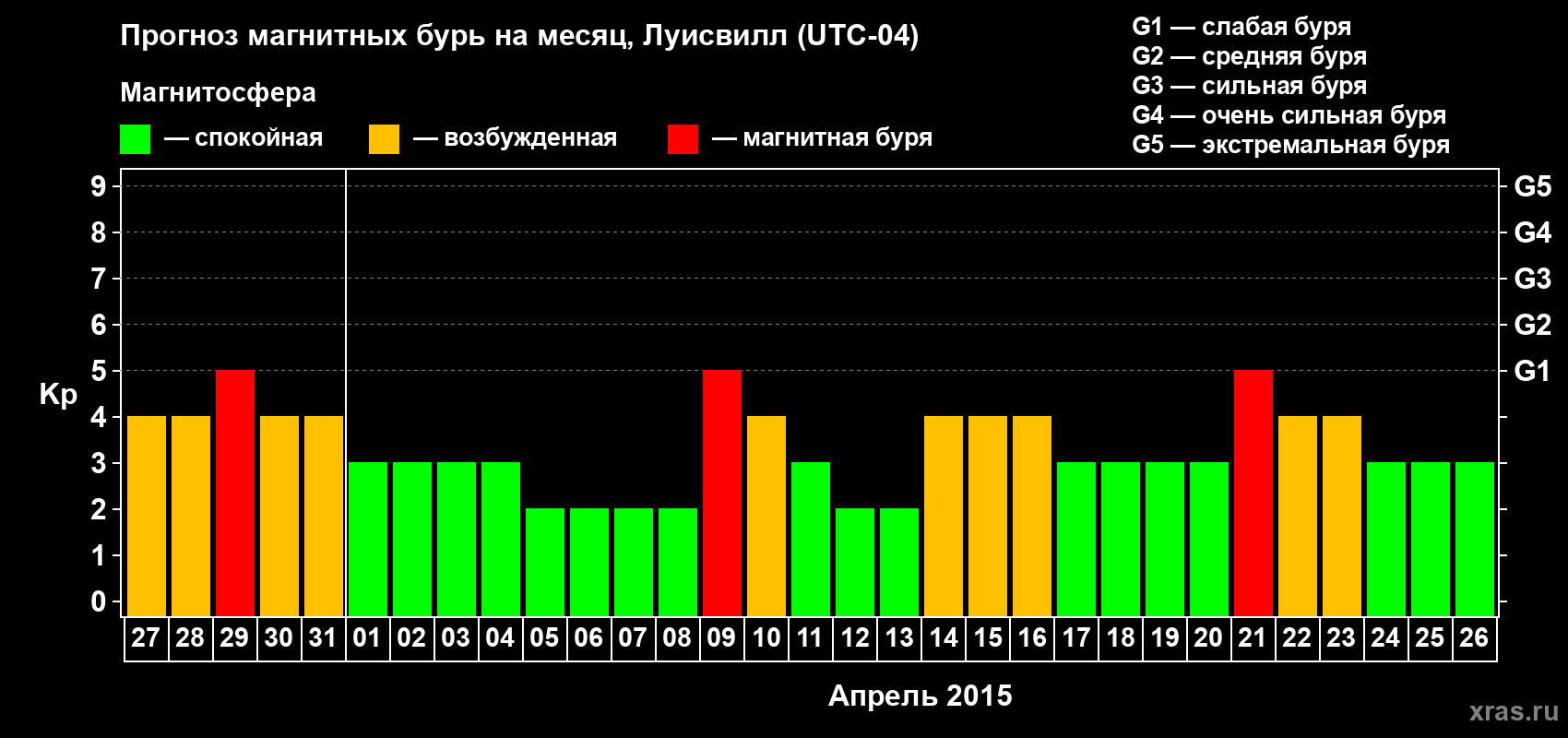 Прогноз максимального суточного геомагнитного индекса Kp на <b>1 месяц</b> (31 день) <b>с 27 марта по 26 апреля 2015 г</b>