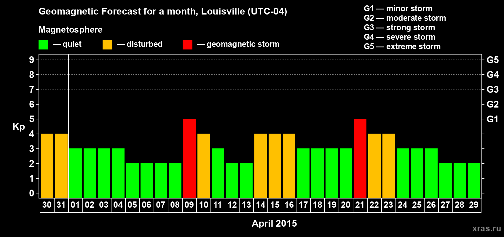 Forecast of the daily maximal value of geomagnetic index Kp for <b>1 month</b> (31 days) <b>from Mar 30, 2015 to Apr 29, 2015</b>