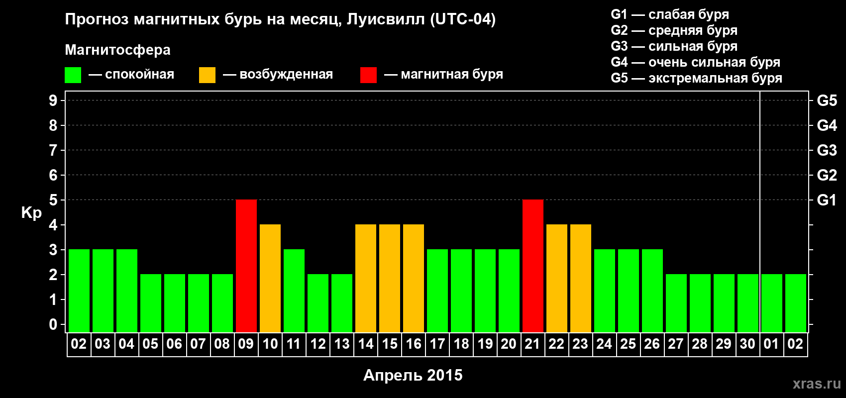 Прогноз максимального суточного геомагнитного индекса Kp на <b>1 месяц</b> (31 день) <b>с 02 апреля по 02 мая 2015 г</b>
