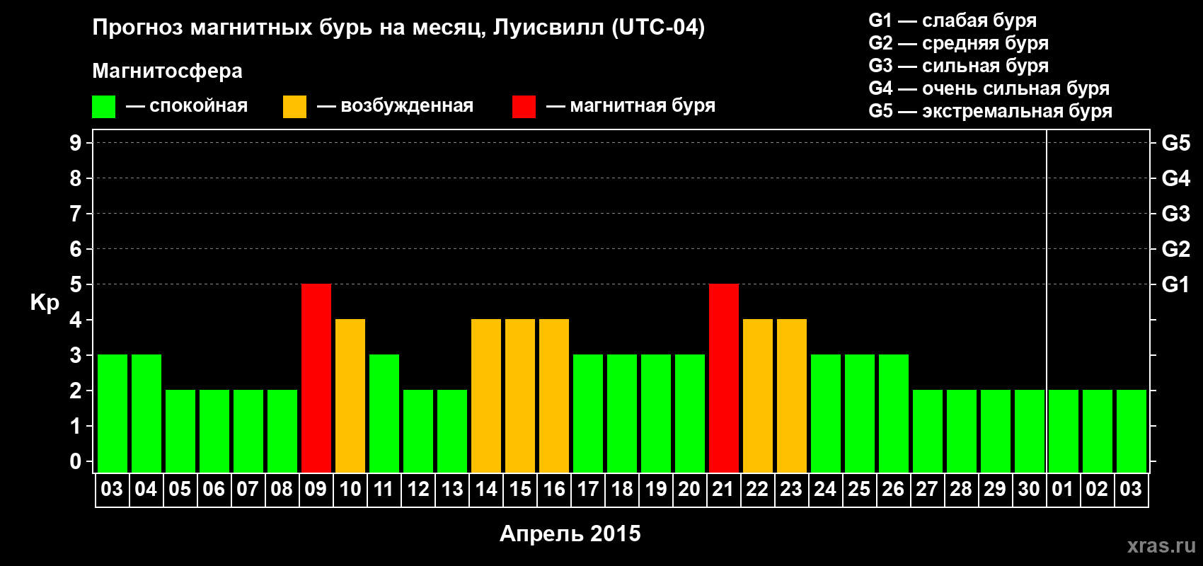 Прогноз максимального суточного геомагнитного индекса Kp на <b>1 месяц</b> (31 день) <b>с 03 апреля по 03 мая 2015 г</b>