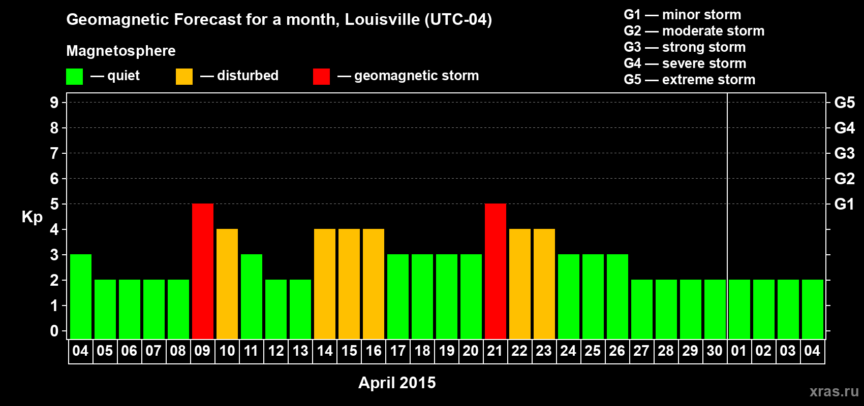 Forecast of the daily maximal value of geomagnetic index&nbsp;Kp for <b>1 month</b> (31 days) <b>from Apr 04, 2015 to May 04, 2015</b>