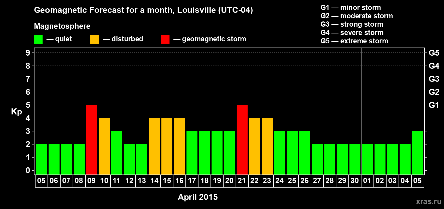 Forecast of the daily maximal value of geomagnetic index&nbsp;Kp for <b>1 month</b> (31 days) <b>from Apr 05, 2015 to May 05, 2015</b>