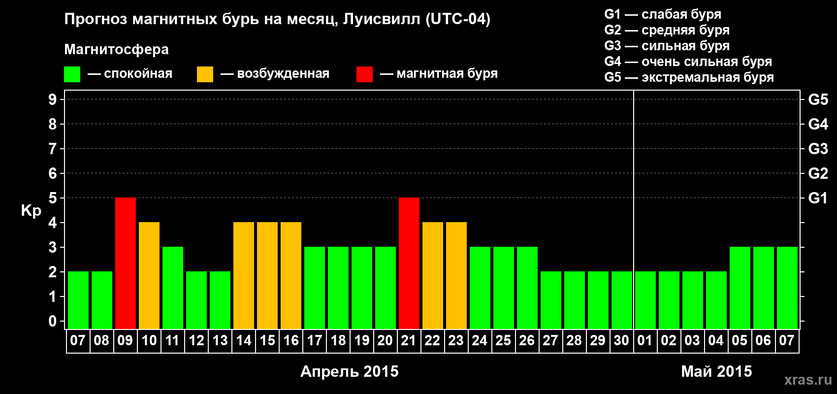 Прогноз максимального суточного геомагнитного индекса Kp на <b>1 месяц</b> (31 день) <b>с 07 апреля по 07 мая 2015 г</b>