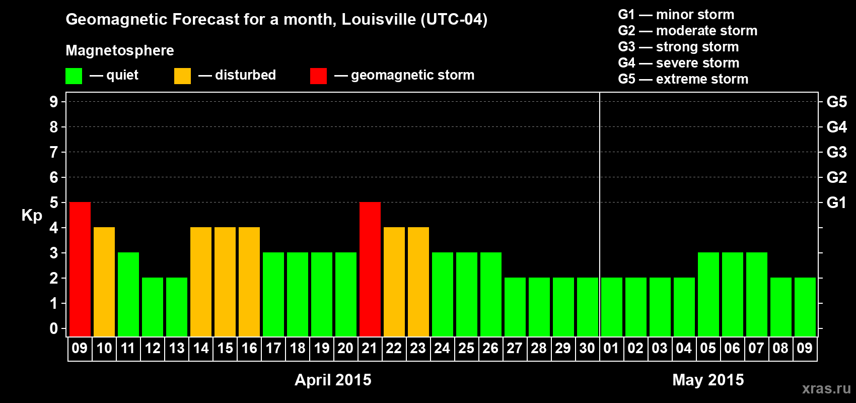 Forecast of the daily maximal value of geomagnetic index&nbsp;Kp for <b>1 month</b> (31 days) <b>from Apr 09, 2015 to May 09, 2015</b>