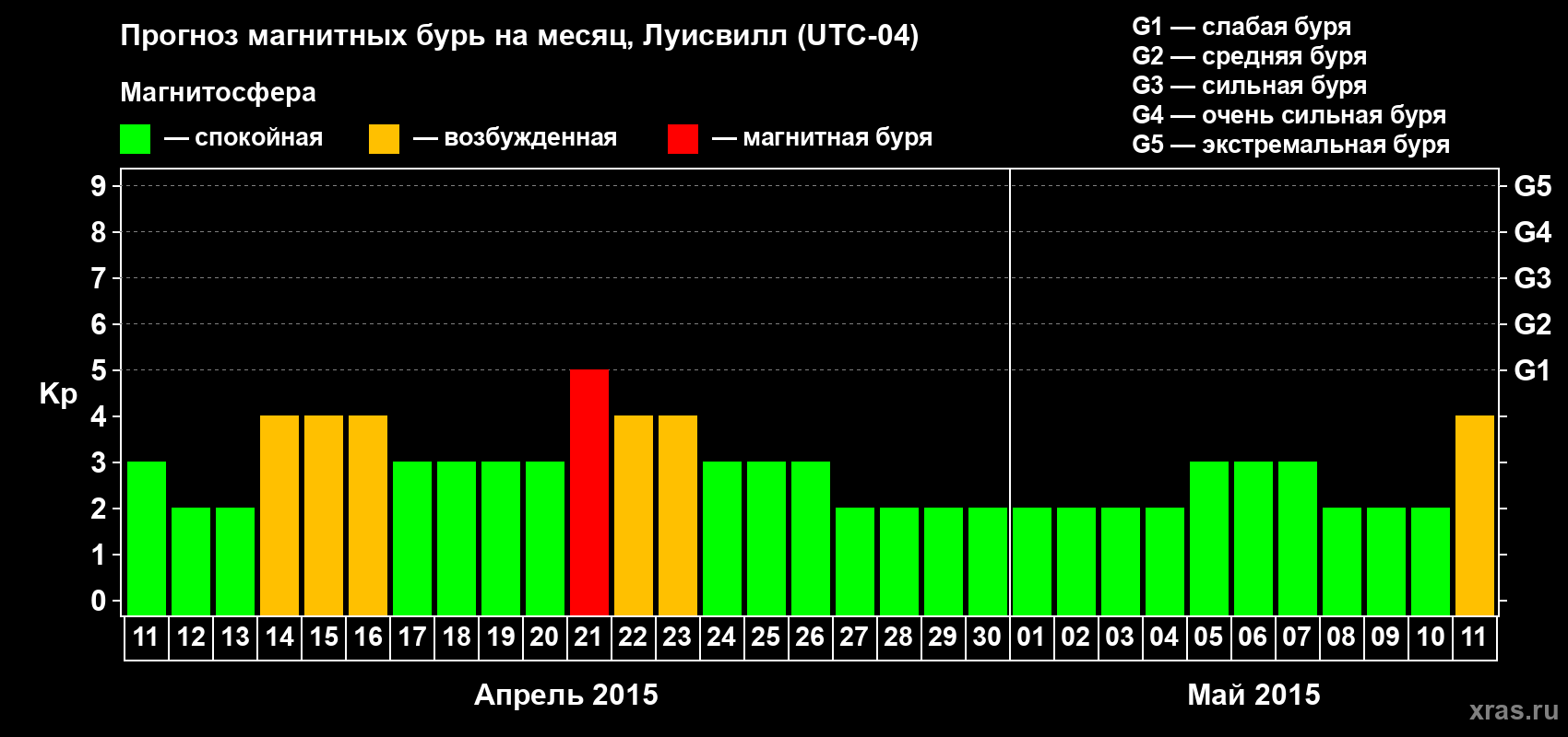 Прогноз максимального суточного геомагнитного индекса Kp на <b>1 месяц</b> (31 день) <b>с 11 апреля по 11 мая 2015 г</b>