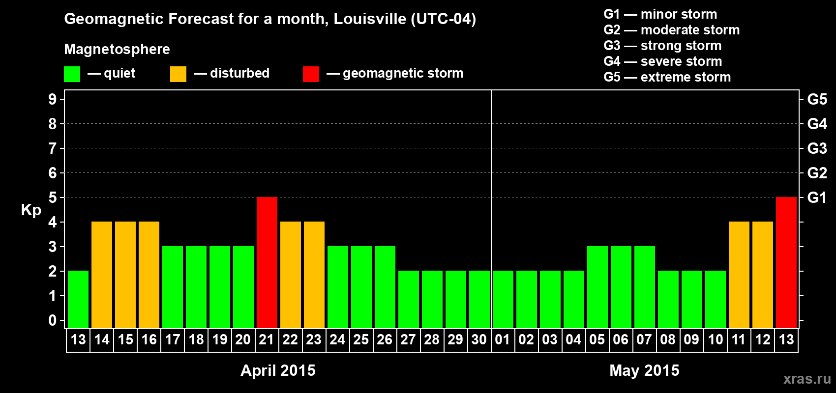 Forecast of the daily maximal value of geomagnetic index&nbsp;Kp for <b>1 month</b> (31 days) <b>from Apr 13, 2015 to May 13, 2015</b>