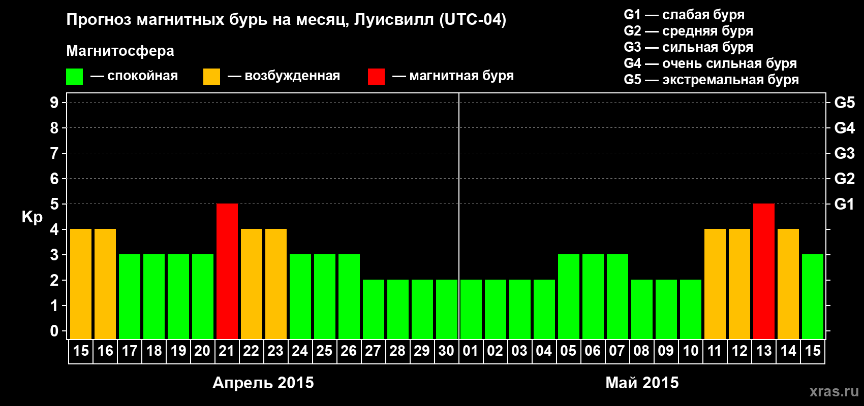 Прогноз максимального суточного геомагнитного индекса Kp на <b>1 месяц</b> (31 день) <b>с 15 апреля по 15 мая 2015 г</b>