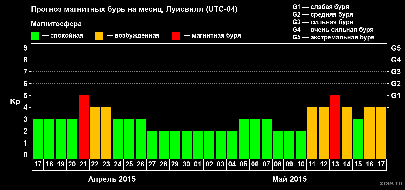 Прогноз максимального суточного геомагнитного индекса Kp на <b>1 месяц</b> (31 день) <b>с 17 апреля по 17 мая 2015 г</b>