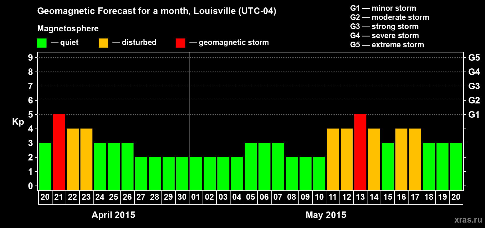 Forecast of the daily maximal value of geomagnetic index&nbsp;Kp for <b>1 month</b> (31 days) <b>from Apr 20, 2015 to May 20, 2015</b>