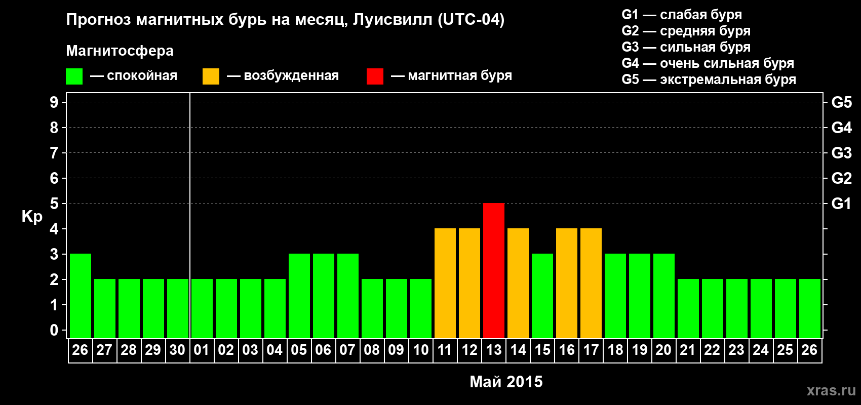 Прогноз максимального суточного геомагнитного индекса Kp на <b>1 месяц</b> (31 день) <b>с 26 апреля по 26 мая 2015 г</b>