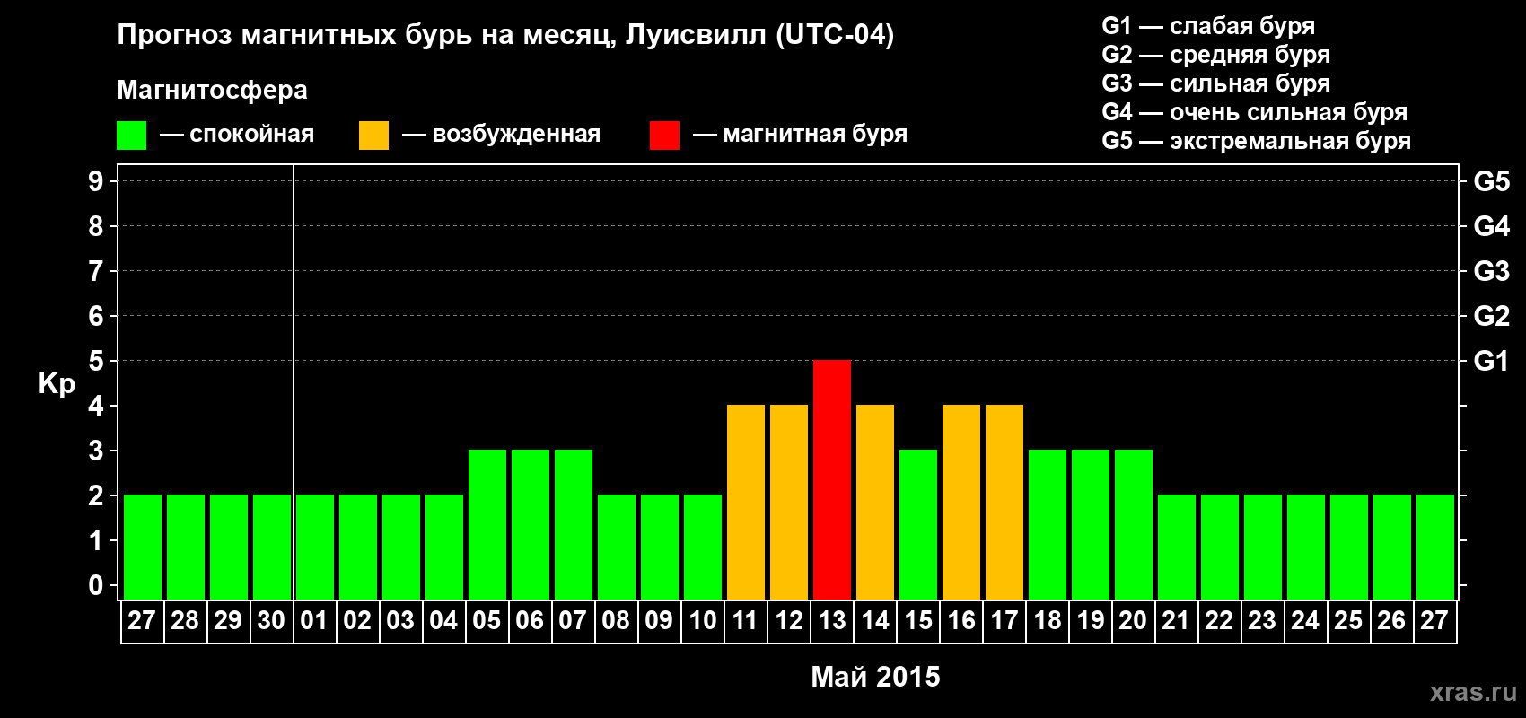 Прогноз максимального суточного геомагнитного индекса Kp на <b>1 месяц</b> (31 день) <b>с 27 апреля по 27 мая 2015 г</b>
