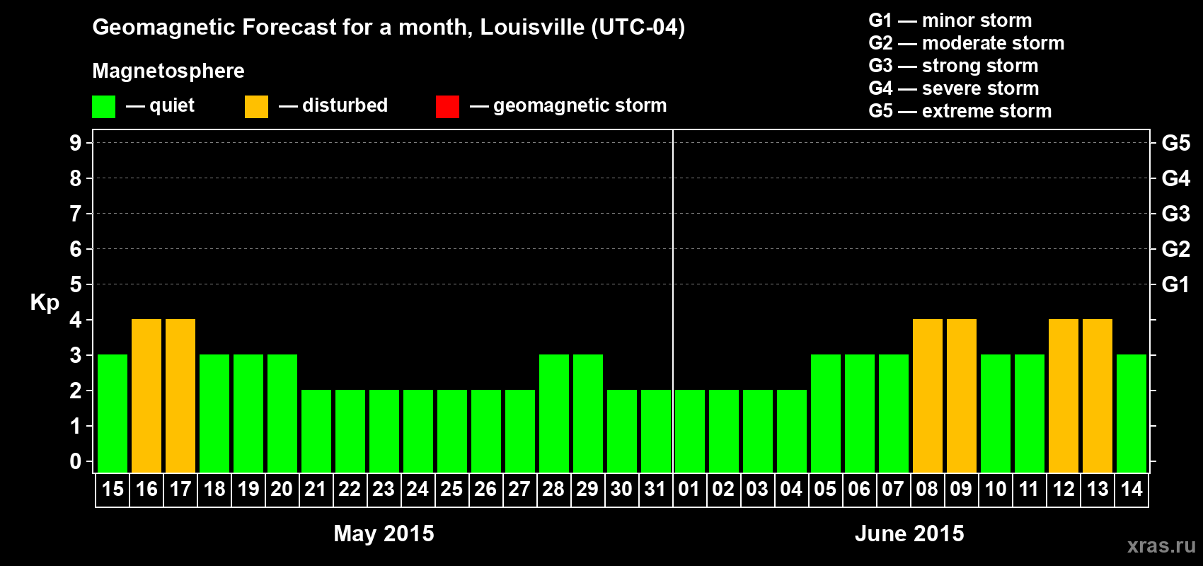 Forecast of the daily maximal value of geomagnetic index&nbsp;Kp for <b>1 month</b> (31 days) <b>from May 15, 2015 to Jun 14, 2015</b>
