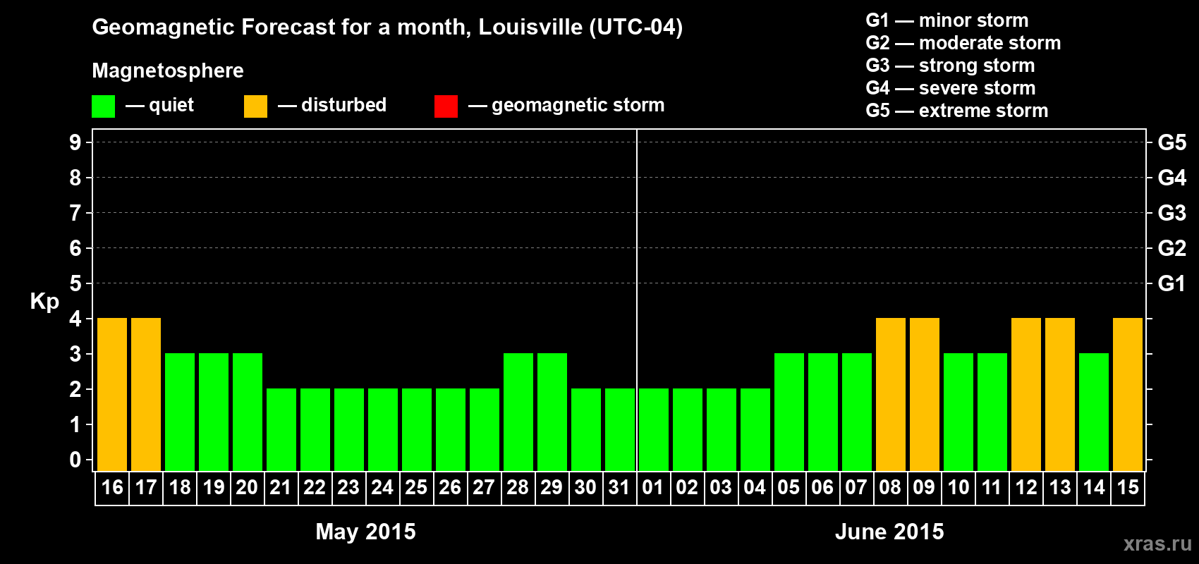 Forecast of the daily maximal value of geomagnetic index&nbsp;Kp for <b>1 month</b> (31 days) <b>from May 16, 2015 to Jun 15, 2015</b>