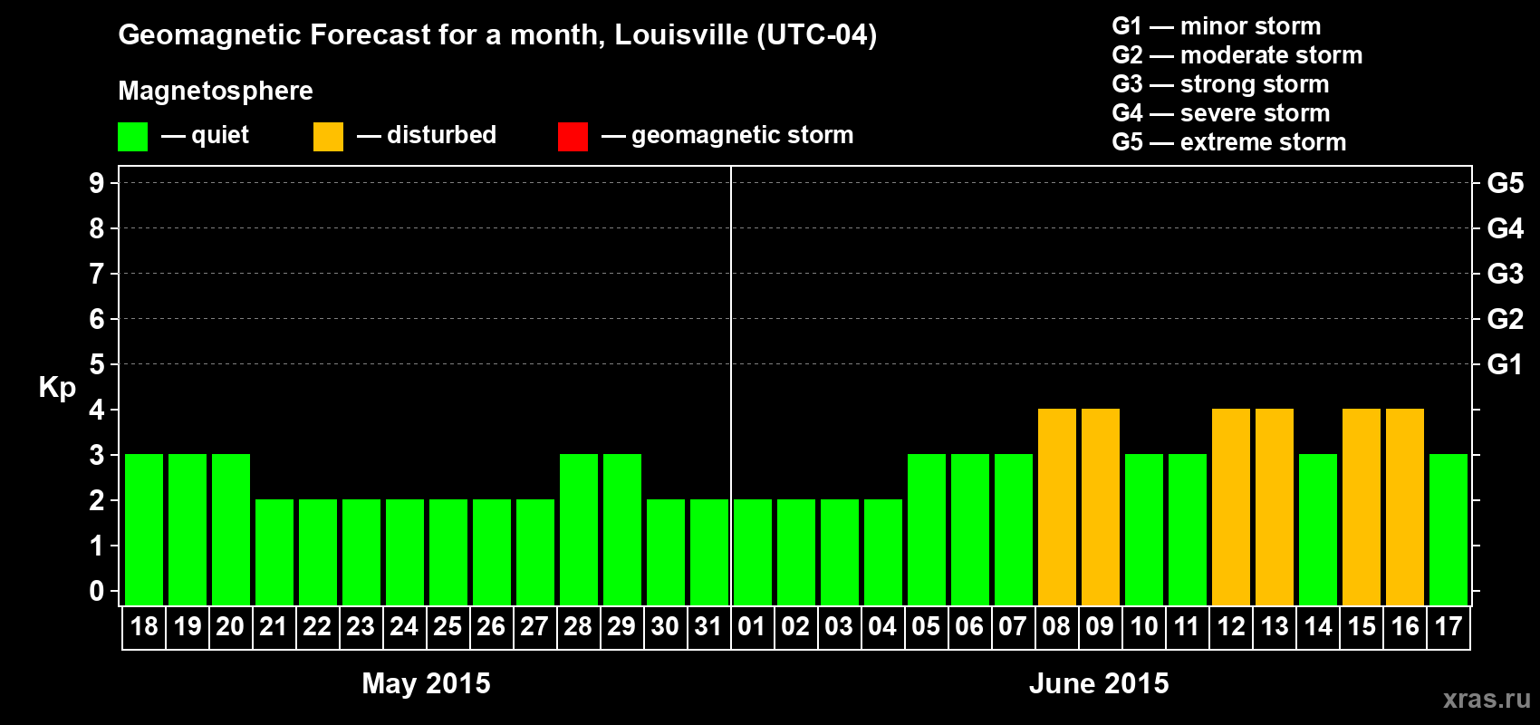 Forecast of the daily maximal value of geomagnetic index&nbsp;Kp for <b>1 month</b> (31 days) <b>from May 18, 2015 to Jun 17, 2015</b>