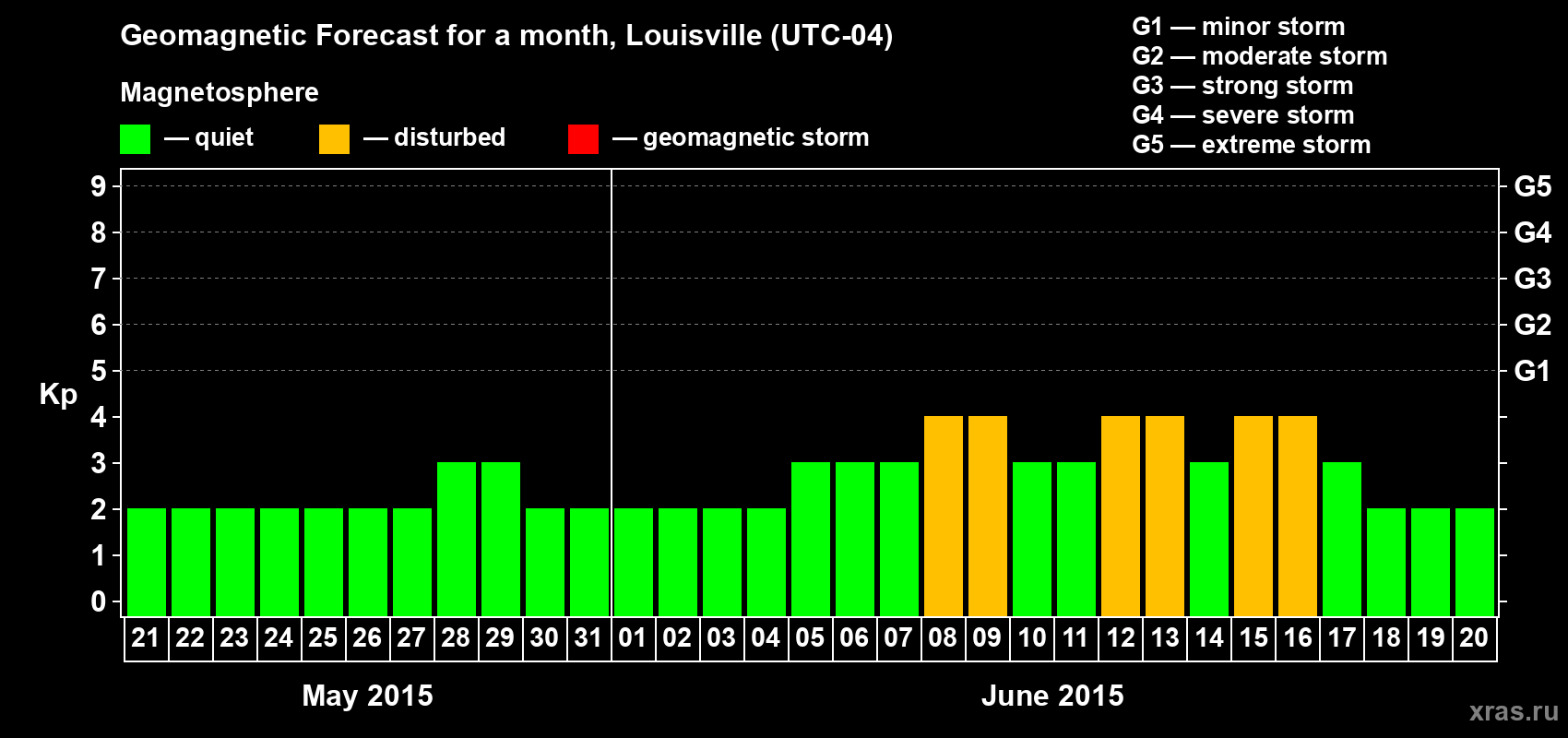 Forecast of the daily maximal value of geomagnetic index&nbsp;Kp for <b>1 month</b> (31 days) <b>from May 21, 2015 to Jun 20, 2015</b>