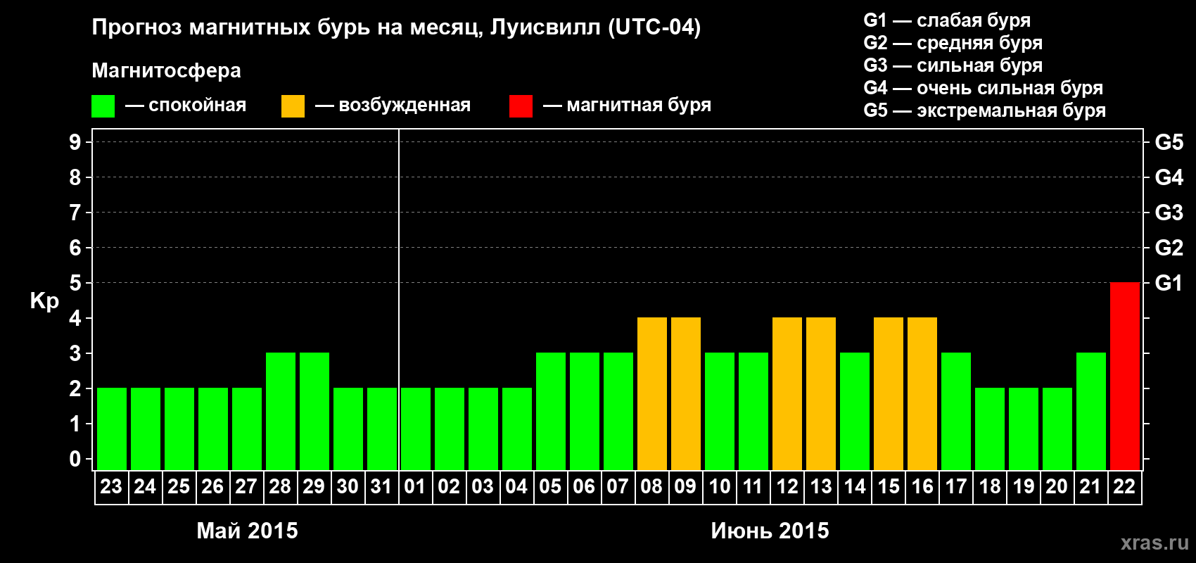 Прогноз максимального суточного геомагнитного индекса&nbsp;Kp на <b>1 месяц</b> (31 день) <b>с 23 мая по 22 июня 2015 г</b>