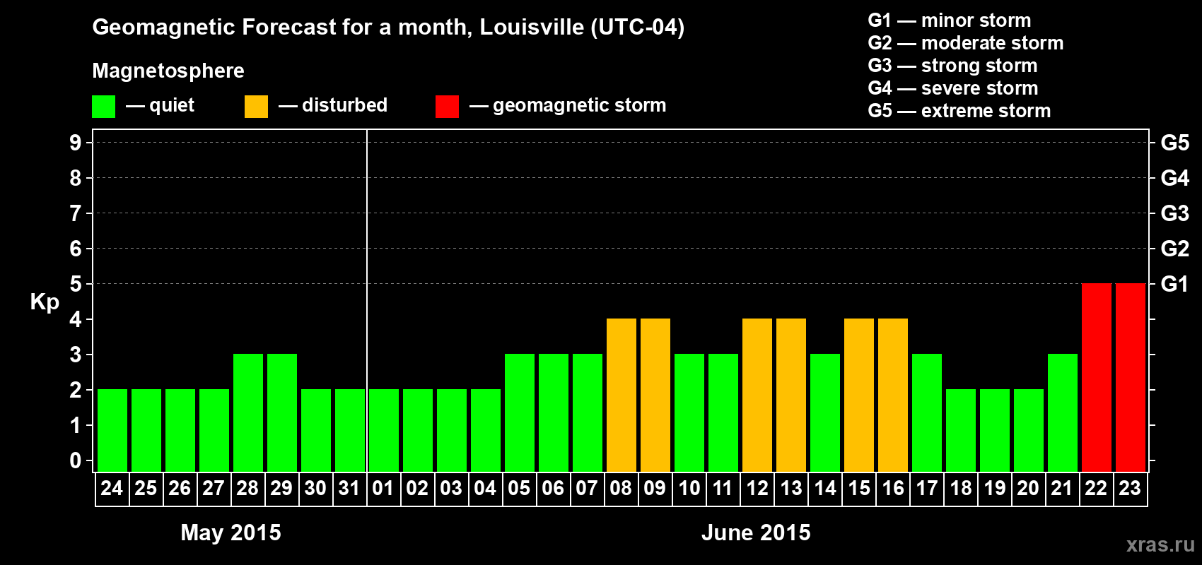 Forecast of the daily maximal value of geomagnetic index&nbsp;Kp for <b>1 month</b> (31 days) <b>from May 24, 2015 to Jun 23, 2015</b>