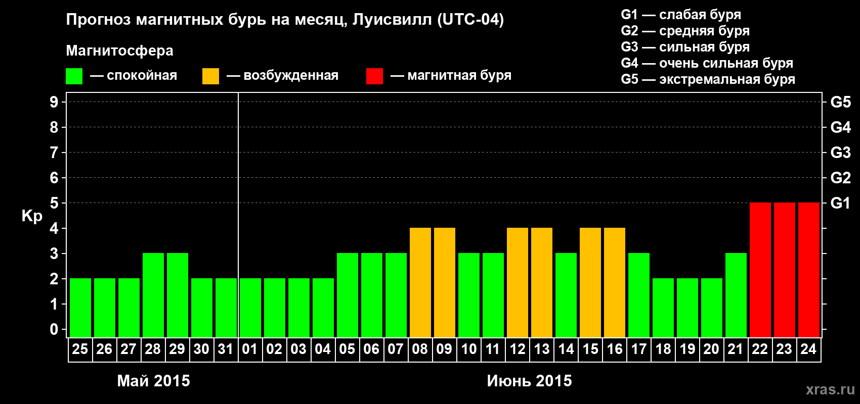 Прогноз максимального суточного геомагнитного индекса&nbsp;Kp на <b>1 месяц</b> (31 день) <b>с 25 мая по 24 июня 2015 г</b>