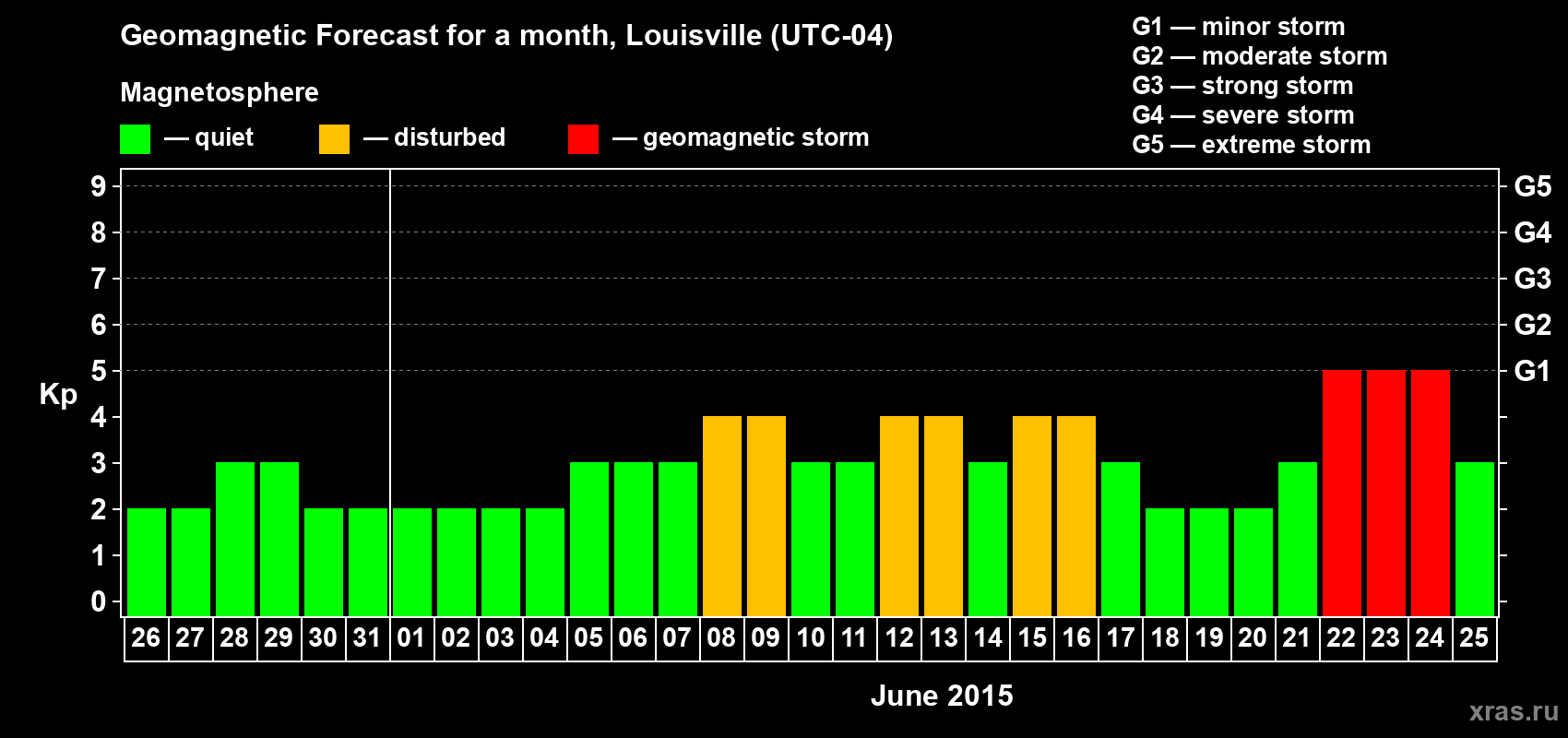 Forecast of the daily maximal value of geomagnetic index&nbsp;Kp for <b>1 month</b> (31 days) <b>from May 26, 2015 to Jun 25, 2015</b>