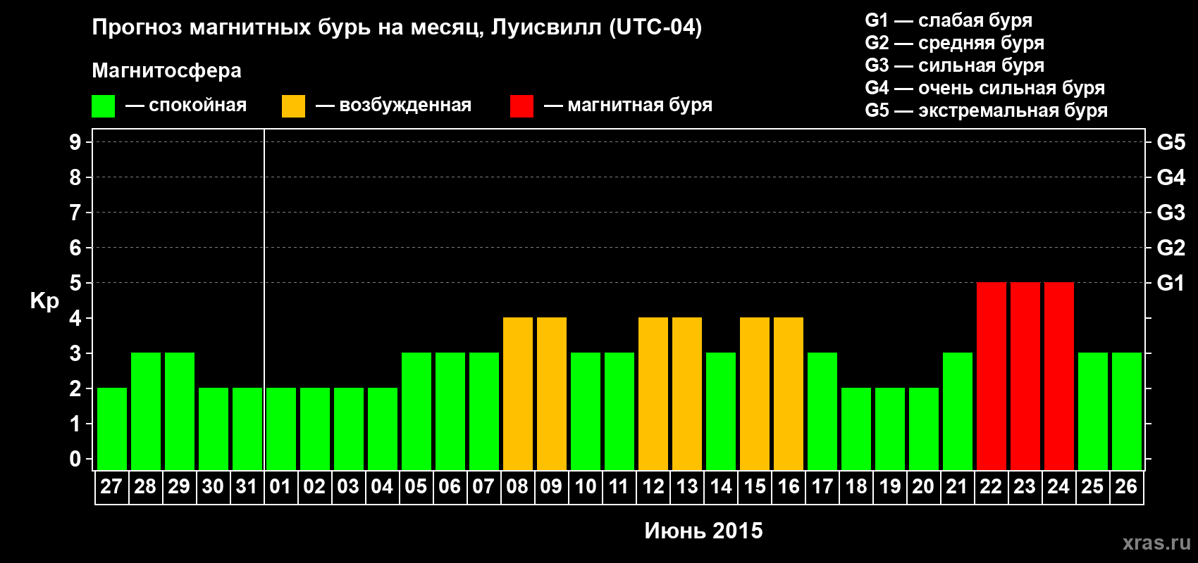 Прогноз максимального суточного геомагнитного индекса&nbsp;Kp на <b>1 месяц</b> (31 день) <b>с 27 мая по 26 июня 2015 г</b>