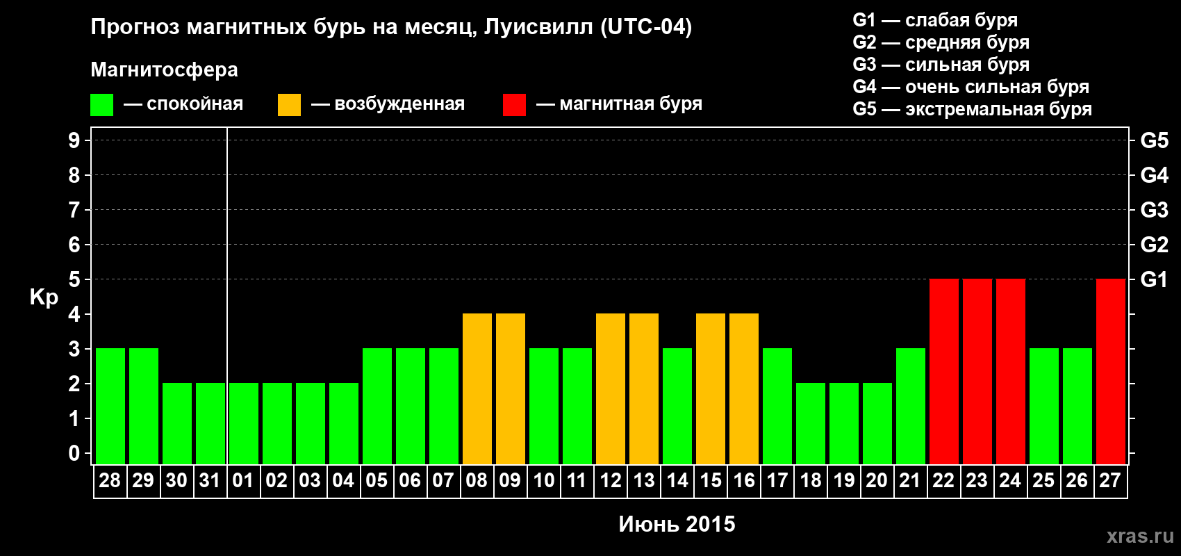 Прогноз максимального суточного геомагнитного индекса&nbsp;Kp на <b>1 месяц</b> (31 день) <b>с 28 мая по 27 июня 2015 г</b>