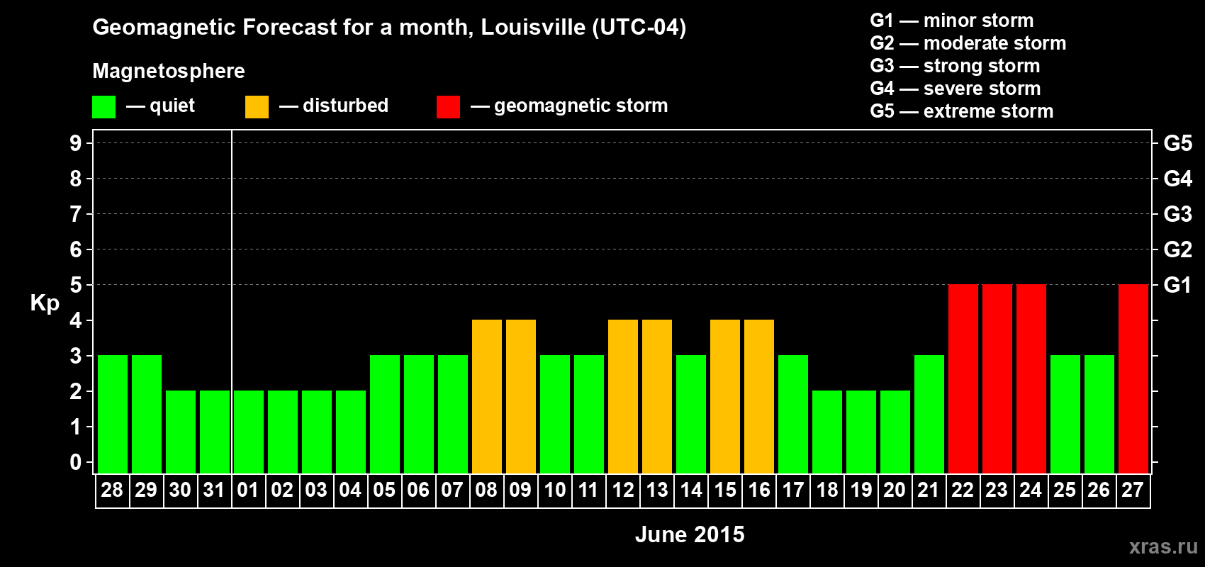Forecast of the daily maximal value of geomagnetic index&nbsp;Kp for <b>1 month</b> (31 days) <b>from May 28, 2015 to Jun 27, 2015</b>
