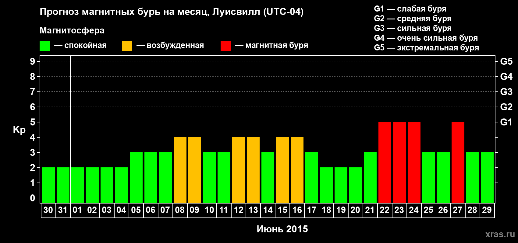 Прогноз максимального суточного геомагнитного индекса&nbsp;Kp на <b>1 месяц</b> (31 день) <b>с 30 мая по 29 июня 2015 г</b>