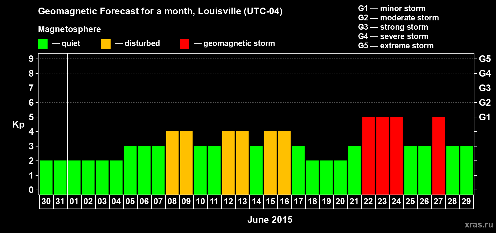 Forecast of the daily maximal value of geomagnetic index&nbsp;Kp for <b>1 month</b> (31 days) <b>from May 30, 2015 to Jun 29, 2015</b>