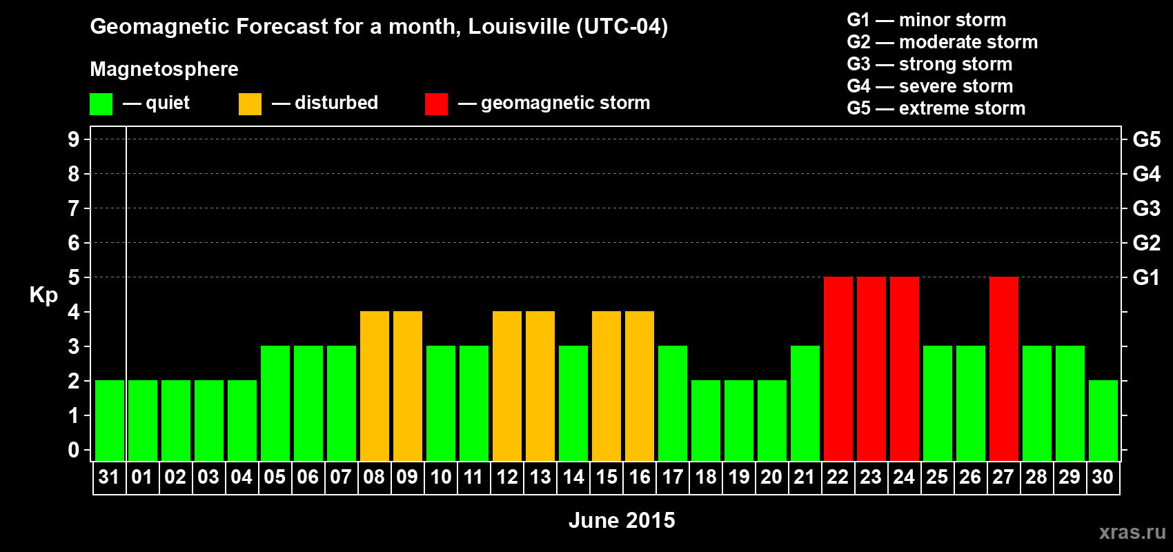 Forecast of the daily maximal value of geomagnetic index&nbsp;Kp for <b>1 month</b> (31 days) <b>from May 31, 2015 to Jun 30, 2015</b>