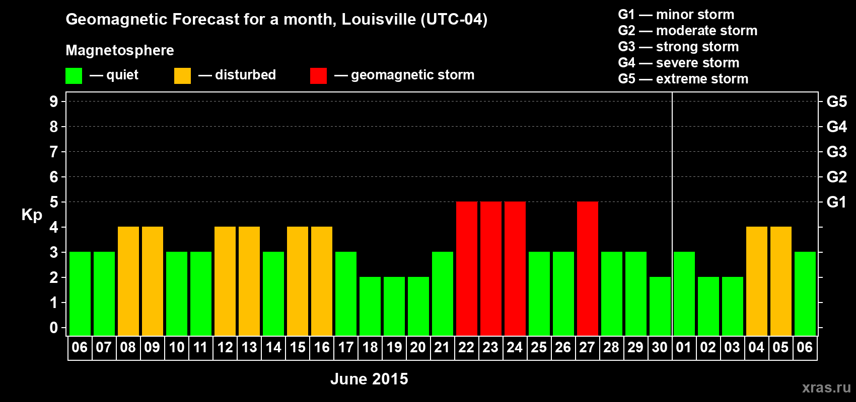 Forecast of the daily maximal value of geomagnetic index&nbsp;Kp for <b>1 month</b> (31 days) <b>from Jun 06, 2015 to Jul 06, 2015</b>