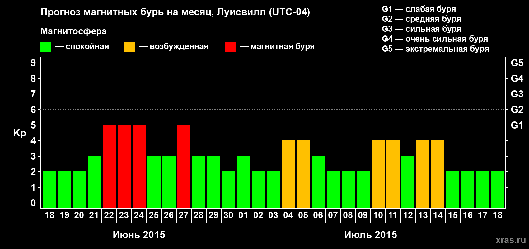 Прогноз максимального суточного геомагнитного индекса&nbsp;Kp на <b>1 месяц</b> (31 день) <b>с 18 июня по 18 июля 2015 г</b>