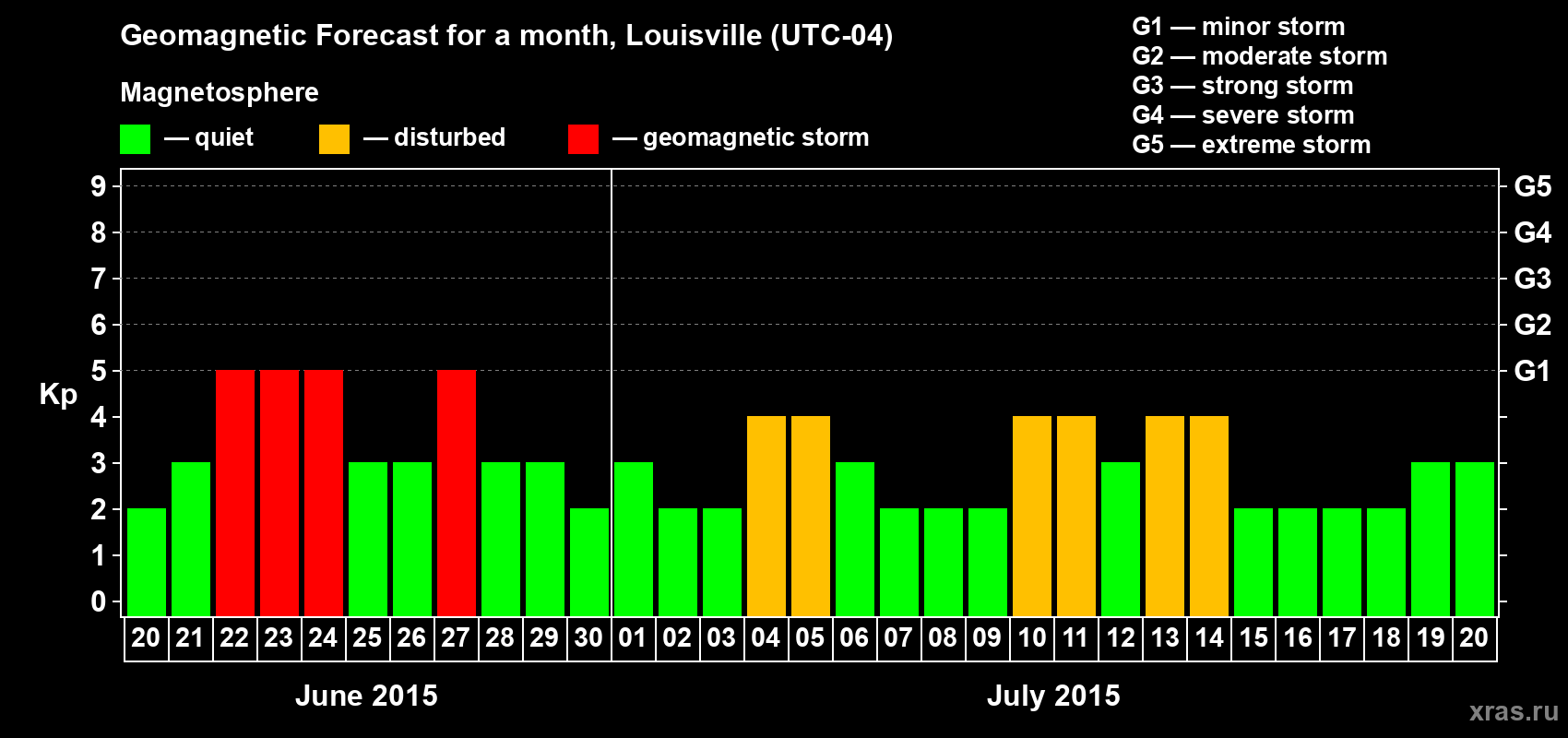 Forecast of the daily maximal value of geomagnetic index&nbsp;Kp for <b>1 month</b> (31 days) <b>from Jun 20, 2015 to Jul 20, 2015</b>
