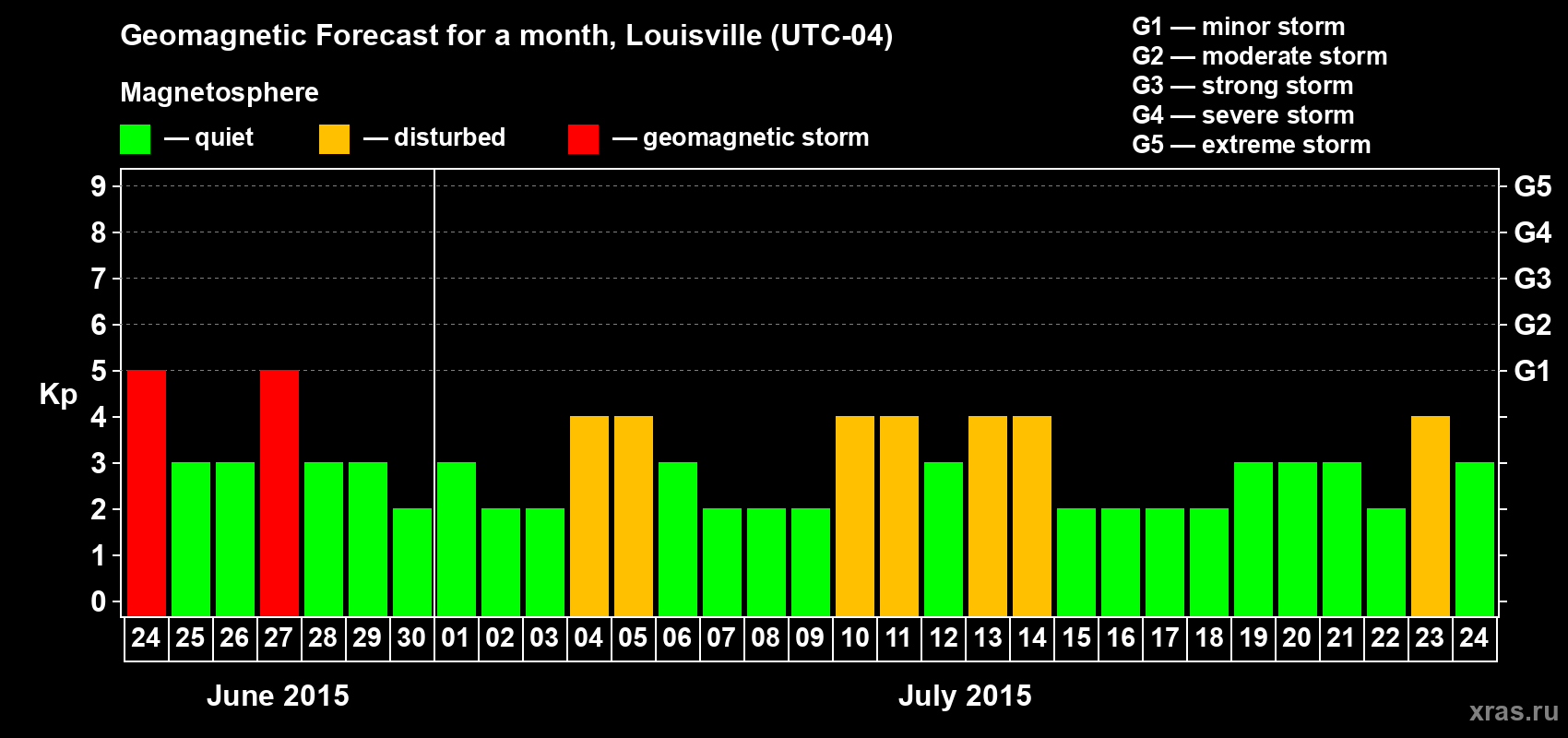 Forecast of the daily maximal value of geomagnetic index&nbsp;Kp for <b>1 month</b> (31 days) <b>from Jun 24, 2015 to Jul 24, 2015</b>