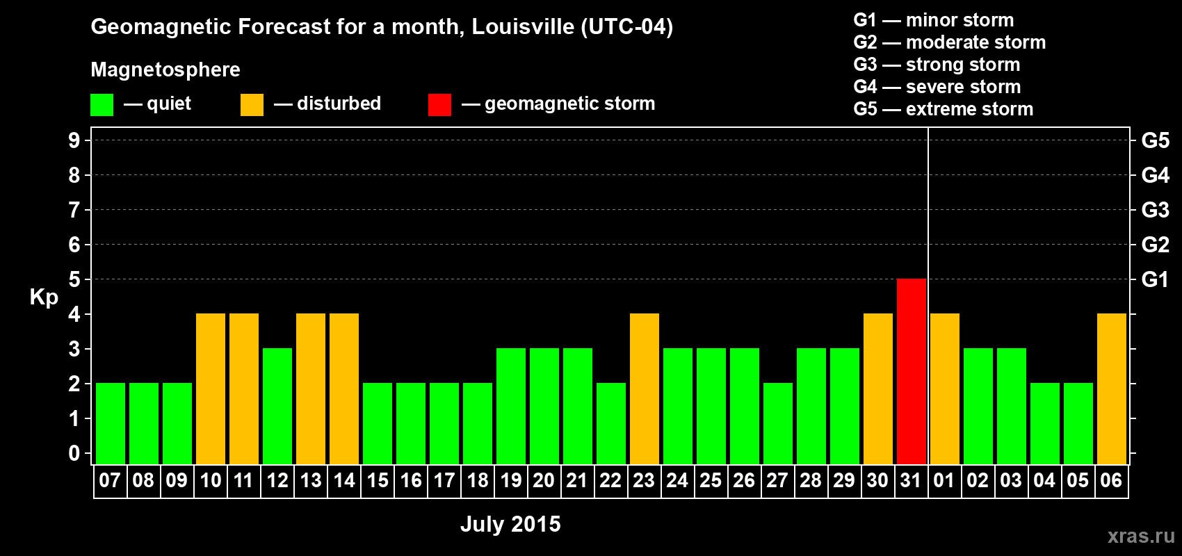 Forecast of the daily maximal value of geomagnetic index&nbsp;Kp for <b>1 month</b> (31 days) <b>from Jul 07, 2015 to Aug 06, 2015</b>