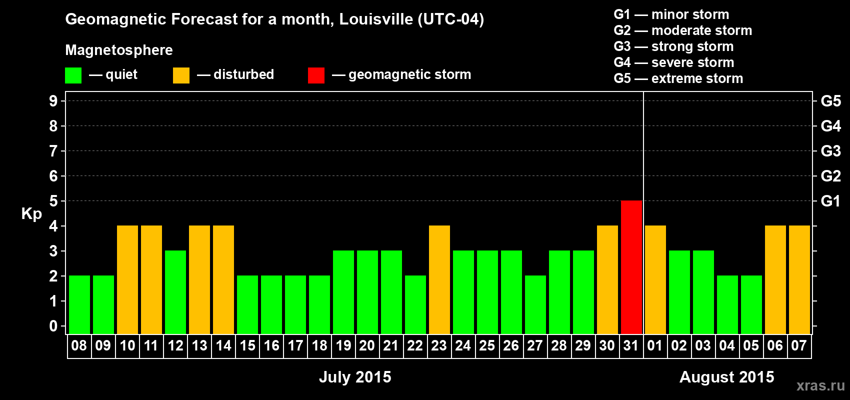 Forecast of the daily maximal value of geomagnetic index&nbsp;Kp for <b>1 month</b> (31 days) <b>from Jul 08, 2015 to Aug 07, 2015</b>